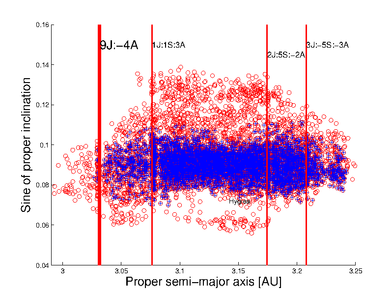 An $(a,sin(i))$ projection of the Hygiea family core (blue crosses)